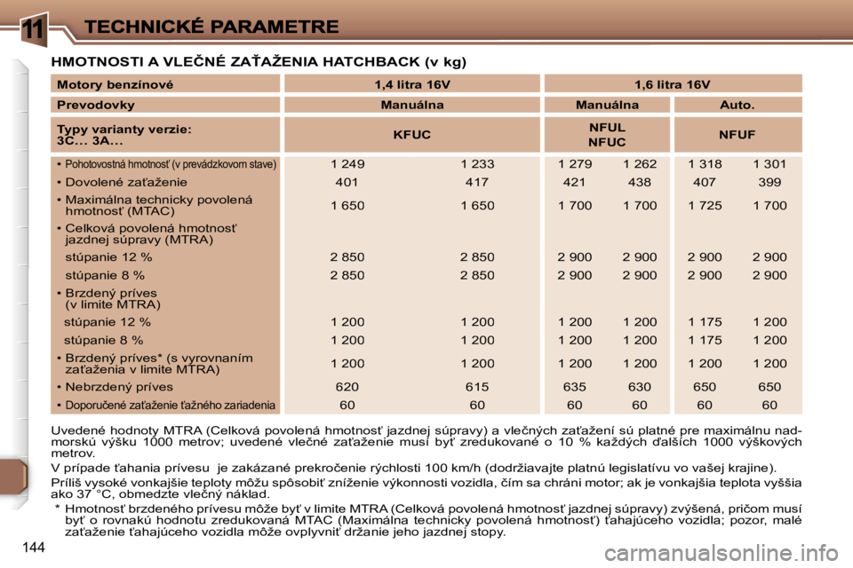 Peugeot 307 2007  Užívateľská príručka (in Slovak) �1
�1�4�4
�H�M�O�T�N�O�S�T�I� �A� �V�L�E�Č�N�É� �Z�A>�A�Ž�E�N�I�A� �H�A�T�C�H�B�A�C�K� �(�v� �k�g�)
�U�v�e�d�e�n�é� �h�o�d�n�o�t�y� �M�T�R�A� �(�C�e�l�k�o�v�á� �p�o�v�o�l�e�n�á� �h�m�o�t�n�o�s
