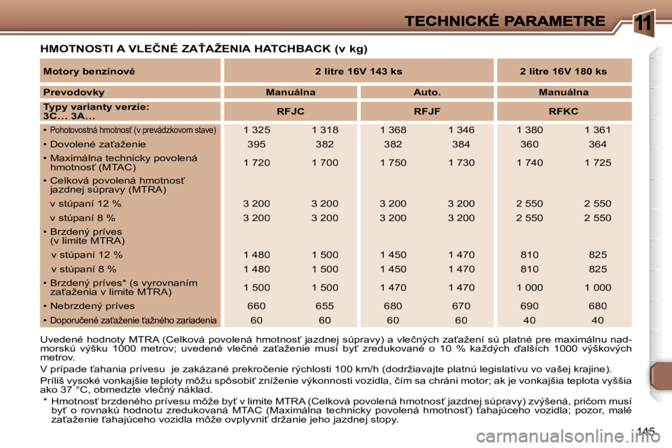 Peugeot 307 2007  Užívateľská príručka (in Slovak) �1
�1�4�5
�H�M�O�T�N�O�S�T�I� �A� �V�L�E�Č�N�É� �Z�A>�A�Ž�E�N�I�A� �H�A�T�C�H�B�A�C�K� �(�v� �k�g�)
�U�v�e�d�e�n�é� �h�o�d�n�o�t�y� �M�T�R�A� �(�C�e�l�k�o�v�á� �p�o�v�o�l�e�n�á� �h�m�o�t�n�o�s