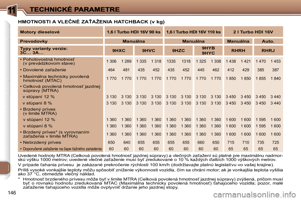 Peugeot 307 2007  Užívateľská príručka (in Slovak) �1
�1�4�6
�H�M�O�T�N�O�S�T�I� �A� �V�L�E�Č�N�É� �Z�A>�A�Ž�E�N�I�A� �H�A�T�C�H�B�A�C�K� �(�v� �k�g�)
�U�v�e�d�e�n�é� �h�o�d�n�o�t�y� �M�T�R�A� �(�C�e�l�k�o�v�á� �p�o�v�o�l�e�n�á� �h�m�o�t�n�o�s