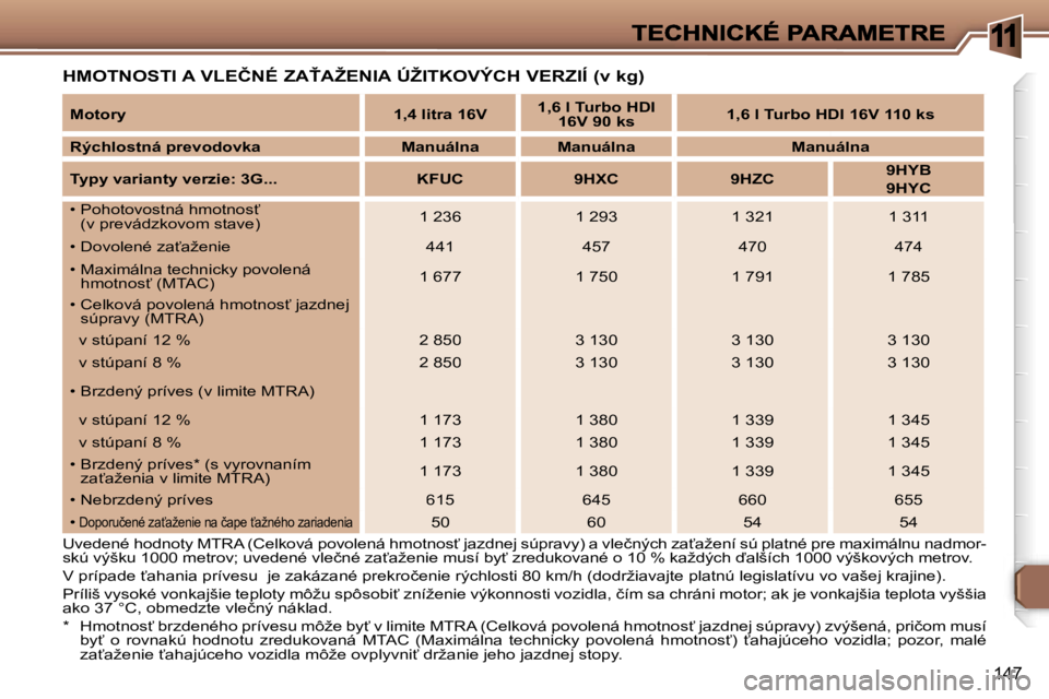 Peugeot 307 2007  Užívateľská príručka (in Slovak) �1
�1�4�7
�H�M�O�T�N�O�S�T�I� �A� �V�L�E�Č�N�É� �Z�A>�A�Ž�E�N�I�A� �Ú�Ž�I�T�K�O�V�Ý�C�H� �V�E�R�Z�I�Í� �(�v� �k�g�)
�U�v�e�d�e�n�é� �h�o�d�n�o�t�y� �M�T�R�A� �(�C�e�l�k�o�v�á� �p�o�v�o�l�e�n