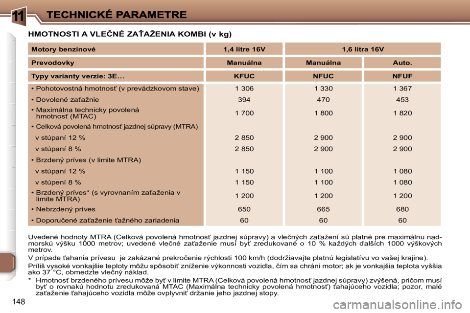 Peugeot 307 2007  Užívateľská príručka (in Slovak) �1
�1�4�8
�H�M�O�T�N�O�S�T�I� �A� �V�L�E�Č�N�É� �Z�A>�A�Ž�E�N�I�A� �K�O�M�B�I� �(�v� �k�g�)
�U�v�e�d�e�n�é� �h�o�d�n�o�t�y� �M�T�R�A� �(�C�e�l�k�o�v�á� �p�o�v�o�l�e�n�á� �h�m�o�t�n�o�s?� �j�a�