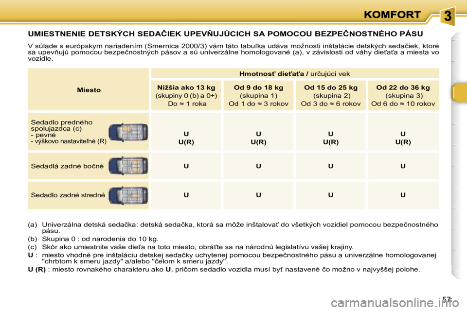 Peugeot 307 2007  Užívateľská príručka (in Slovak) �5�7
�U�M�I�E�S�T�N�E�N�I�E� �D�E�T�S�K�Ý�C�H� �S�E�D�A�Č�I�E�K� �U�P�E�V2�U�J�Ú�C�I�C�H� �S�A� �P�O�M�O�C�O�U� �B�E�Z�P�E�Č�N�O�S�T�N�É�H�O� �P�Á�S�U
�V� �s�ú�l�a�d�e� �s� �e�u�r�ó�p�s�k�y�m