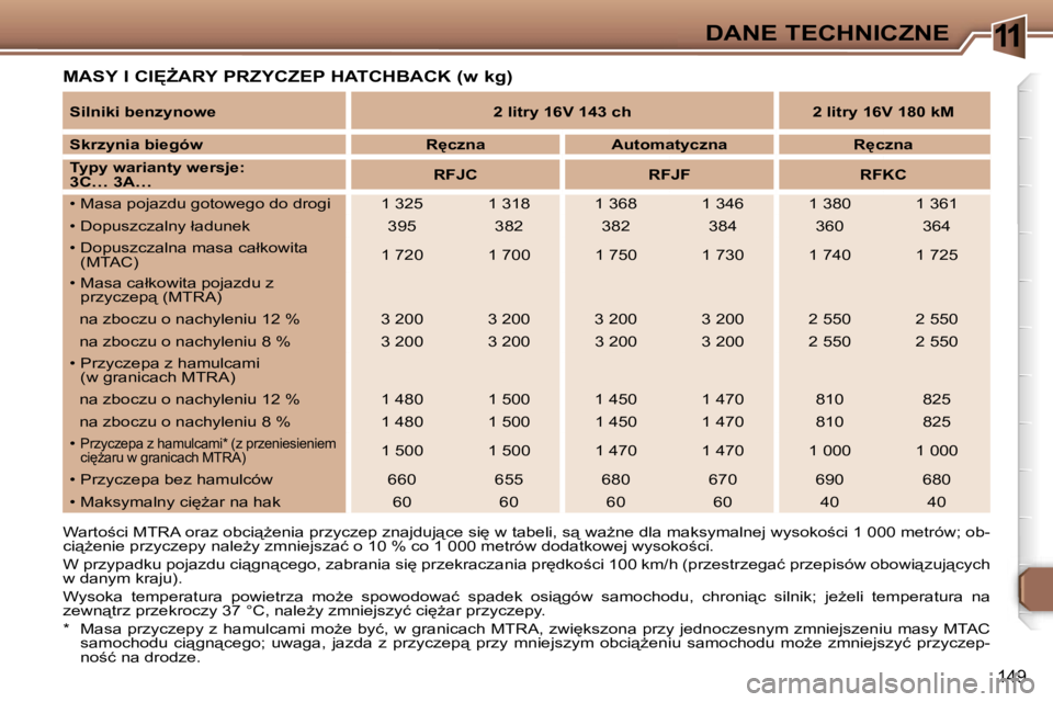 Peugeot 307 2006  Instrukcja Obsługi (in Polish) �1�1�D�A�N�E� �T�E�C�H�N�I�C�Z�N�E
�1�4�9
�S�i�l�n�i�k�i� �b�e�n�z�y�n�o�w�e�2� �l�i�t�r�y� �1�6�V� �1�4�3� �c�h �2� �l�i�t�r�y� �1�6�V� �1�8�0� �k�M
�S�k�r�z�y�n�i�a� �b�i�e�g�ó�w �R
�c�z�n�a �A�u�
