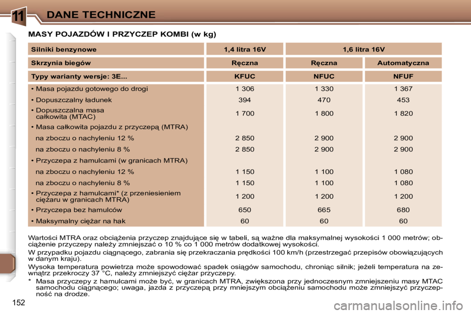 Peugeot 307 2006  Instrukcja Obsługi (in Polish) �1�1�D�A�N�E� �T�E�C�H�N�I�C�Z�N�E
�1�5�2
�S�i�l�n�i�k�i� �b�e�n�z�y�n�o�w�e�1�,�4� �l�i�t�r�a� �1�6�V �1�,�6� �l�i�t�r�a� �1�6�V
�S�k�r�z�y�n�i�a� �b�i�e�g�ó�w �R
�c�z�n�a �R
�c�z�n�a �A�u�t�o�m�a