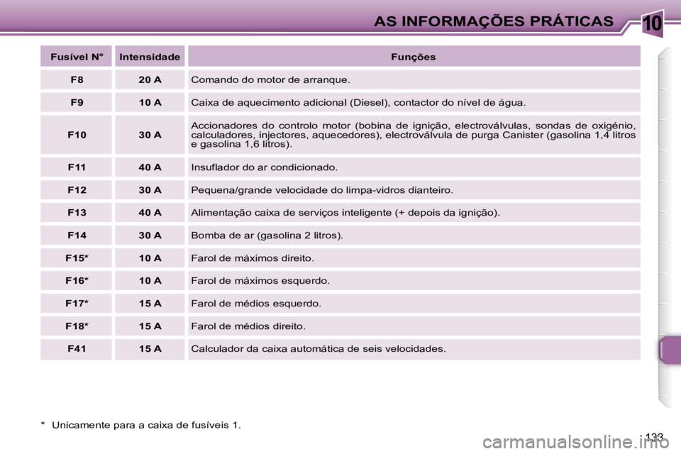 Peugeot 307 2006  Manual do proprietário (in Portuguese) �1�0
�1�3�3
�*�  �U�n�i�c�a�m�e�n�t�e� �p�a�r�a� �a� �c�a�i�x�a� �d�e� �f�u�s�í�v�e�i�s� �1�.�F�u�s�í�v�e�l� �N�° �I�n�t�e�n�s�i�d�a�d�e
�F�u�n�ç�õ�e�s
�F�8 �2�0� �A �C�o�m�a�n�d�o� �d�o� �m�o�t�