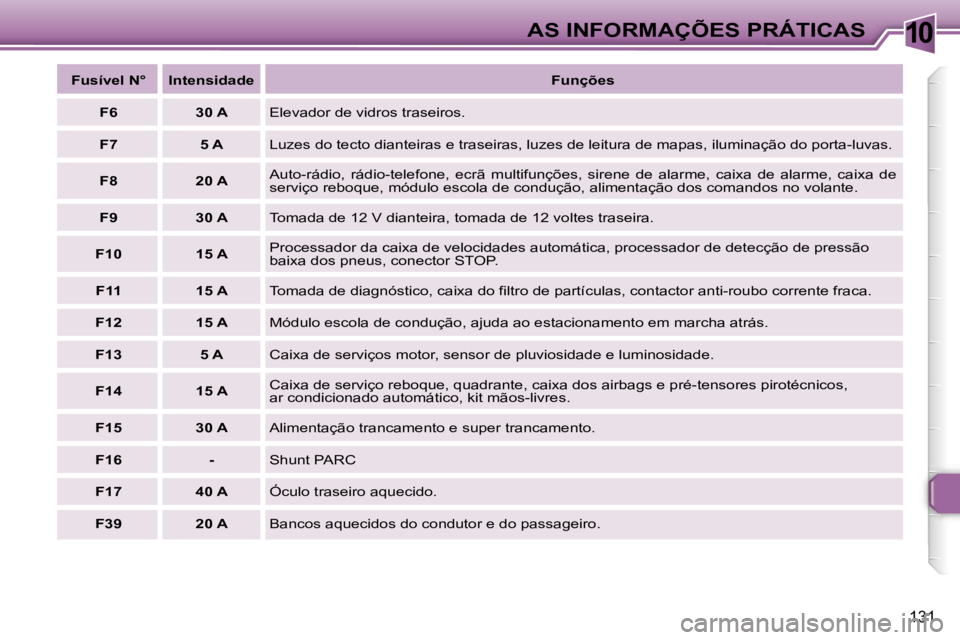 Peugeot 307 2006  Manual do proprietário (in Portuguese) �1�0
�1�3�1
�F�u�s�í�v�e�l� �N�° �I�n�t�e�n�s�i�d�a�d�e�F�u�n�ç�õ�e�s
�F�6 �3�0� �A �E�l�e�v�a�d�o�r� �d�e� �v�i�d�r�o�s� �t�r�a�s�e�i�r�o�s�.
�F�7 �5� �A �L�u�z�e�s� �d�o� �t�e�c�t�o� �d�i�a�n�t�