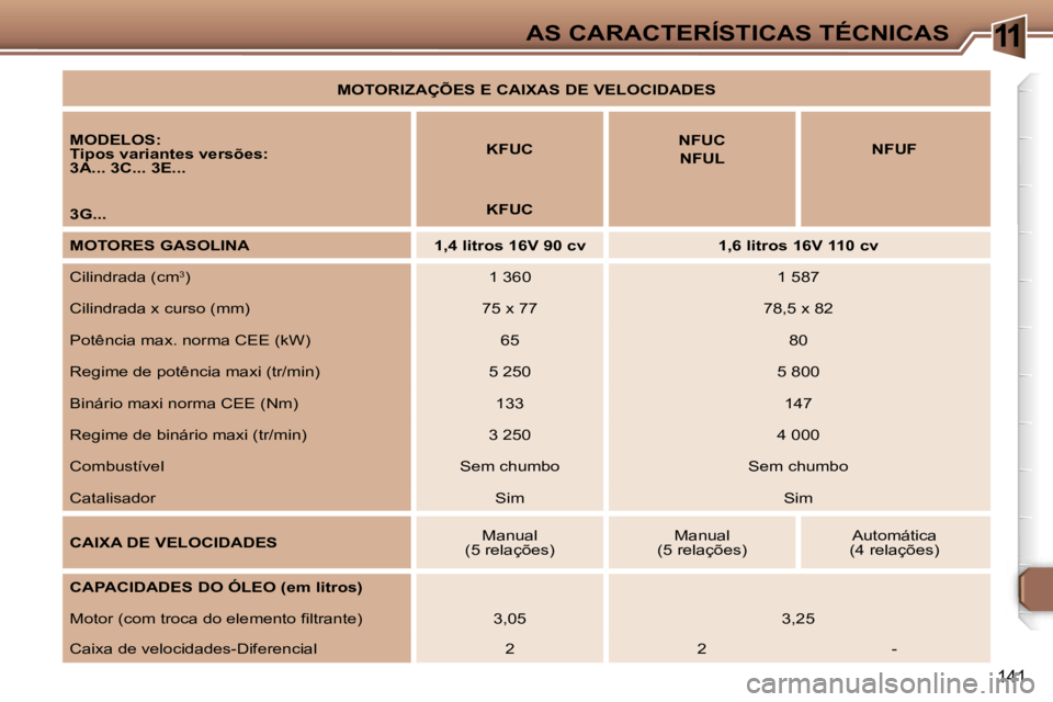 Peugeot 307 2006  Manual do proprietário (in Portuguese) �1�1�A�S� �C�A�R�A�C�T�E�R�Í�S�T�I�C�A�S� �T�É�C�N�I�C�A�S
�1�4�1
�M�O�T�O�R�I�Z�A�Ç�Õ�E�S� �E� �C�A�I�X�A�S� �D�E� �V�E�L�O�C�I�D�A�D�E�S
�M�O�D�E�L�O�S�: 
�T�i�p�o�s� �v�a�r�i�a�n�t�e�s� �v�e�r�