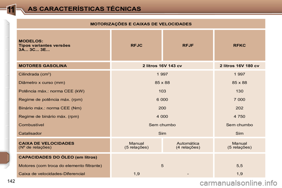 Peugeot 307 2006  Manual do proprietário (in Portuguese) �1�1�A�S� �C�A�R�A�C�T�E�R�Í�S�T�I�C�A�S� �T�É�C�N�I�C�A�S
�1�4�2
�M�O�T�O�R�I�Z�A�Ç�Õ�E�S� �E� �C�A�I�X�A�S� �D�E� �V�E�L�O�C�I�D�A�D�E�S
�M�O�D�E�L�O�S�:�  
�T�i�p�o�s� �v�a�r�i�a�n�t�e�s� �v�e�