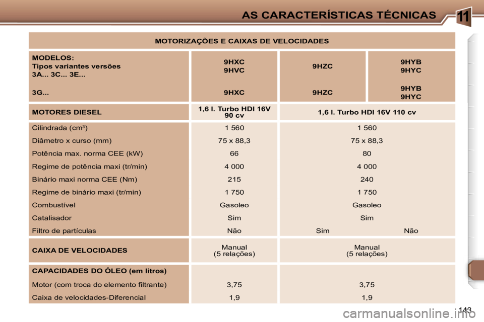 Peugeot 307 2006  Manual do proprietário (in Portuguese) �1�1�A�S� �C�A�R�A�C�T�E�R�Í�S�T�I�C�A�S� �T�É�C�N�I�C�A�S
�1�4�3
�M�O�T�O�R�I�Z�A�Ç�Õ�E�S� �E� �C�A�I�X�A�S� �D�E� �V�E�L�O�C�I�D�A�D�E�S
�M�O�D�E�L�O�S�: 
�T�i�p�o�s� �v�a�r�i�a�n�t�e�s� �v�e�r�