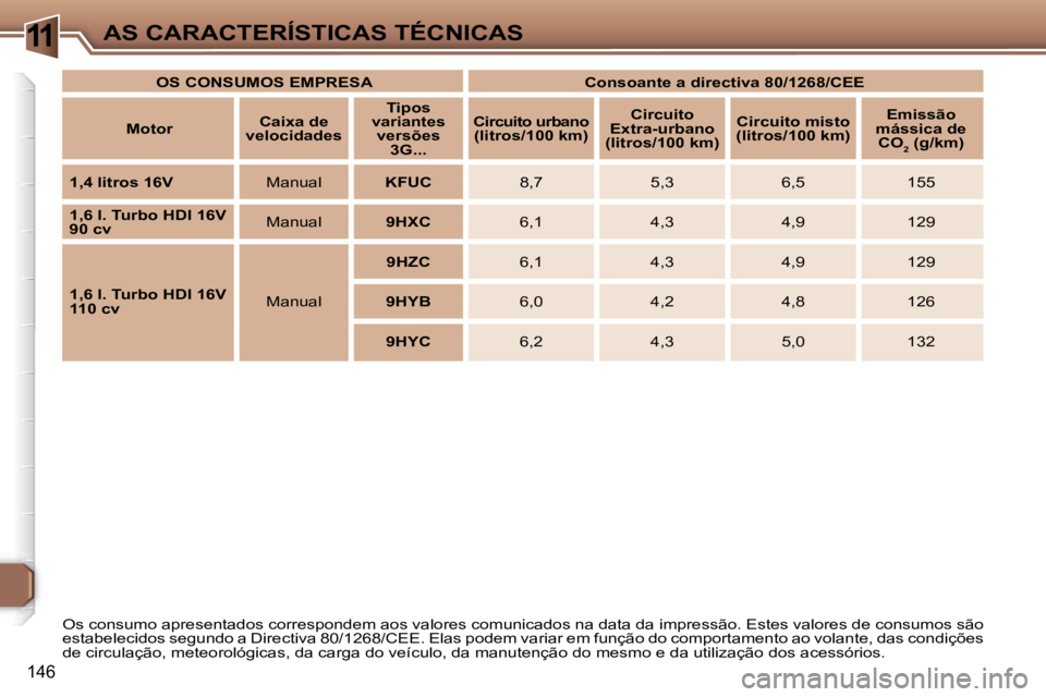 Peugeot 307 2006  Manual do proprietário (in Portuguese) �1�1�A�S� �C�A�R�A�C�T�E�R�Í�S�T�I�C�A�S� �T�É�C�N�I�C�A�S
�1�4�6
�O�s� �c�o�n�s�u�m�o� �a�p�r�e�s�e�n�t�a�d�o�s� �c�o�r�r�e�s�p�o�n�d�e�m� �a�o�s� �v�a�l�o�r�e�s� �c�o�m�u�n�i�c�a�d�o�s� �n�a� �d�a