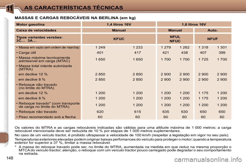 Peugeot 307 2006  Manual do proprietário (in Portuguese) �1�1�A�S� �C�A�R�A�C�T�E�R�Í�S�T�I�C�A�S� �T�É�C�N�I�C�A�S
�1�4�8
�M�A�S�S�A�S� �E� �C�A�R�G�A�S� �R�E�B�O�C�Á�V�E�I�S� �N�A� �B�E�R�L�I�N�A� �(�e�m� �k�g�)
�O�s�  �v�a�l�o�r�e�s�  �d�o�  �M�T�R�A�