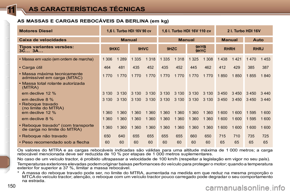 Peugeot 307 2006  Manual do proprietário (in Portuguese) �1�1�A�S� �C�A�R�A�C�T�E�R�Í�S�T�I�C�A�S� �T�É�C�N�I�C�A�S
�1�5�0
�A�S� �M�A�S�S�A�S� �E� �C�A�R�G�A�S� �R�E�B�O�C�Á�V�E�I�S� �D�A� �B�E�R�L�I�N�A� �(�e�m� �k�g�)
�O�s�  �v�a�l�o�r�e�s�  �d�o�  �M�