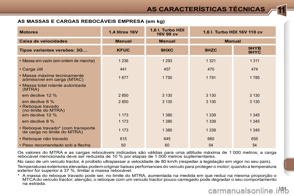 Peugeot 307 2006  Manual do proprietário (in Portuguese) �1�1�A�S� �C�A�R�A�C�T�E�R�Í�S�T�I�C�A�S� �T�É�C�N�I�C�A�S
�1�5�1
�A�S� �M�A�S�S�A�S� �E� �C�A�R�G�A�S� �R�E�B�O�C�Á�V�E�I�S� �E�M�P�R�E�S�A� �(�e�m� �k�g�)� 
�O�s�  �v�a�l�o�r�e�s�  �d�o�  �M�T�R�