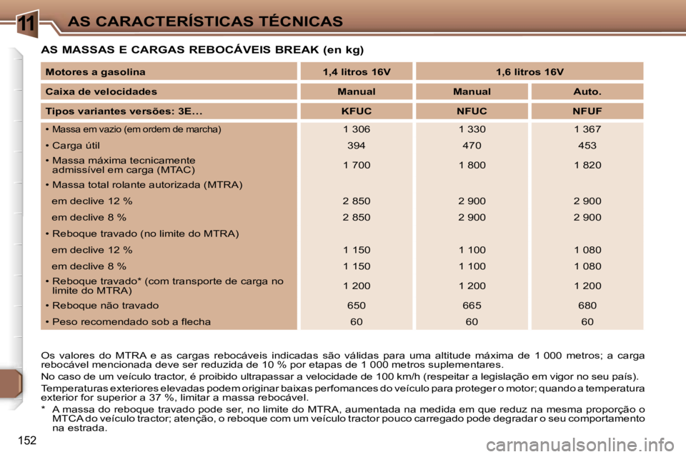 Peugeot 307 2006  Manual do proprietário (in Portuguese) �1�1�A�S� �C�A�R�A�C�T�E�R�Í�S�T�I�C�A�S� �T�É�C�N�I�C�A�S
�1�5�2
�A�S� �M�A�S�S�A�S� �E� �C�A�R�G�A�S� �R�E�B�O�C�Á�V�E�I�S� �B�R�E�A�K� �(�e�n� �k�g�)
�O�s�  �v�a�l�o�r�e�s�  �d�o�  �M�T�R�A�  �e