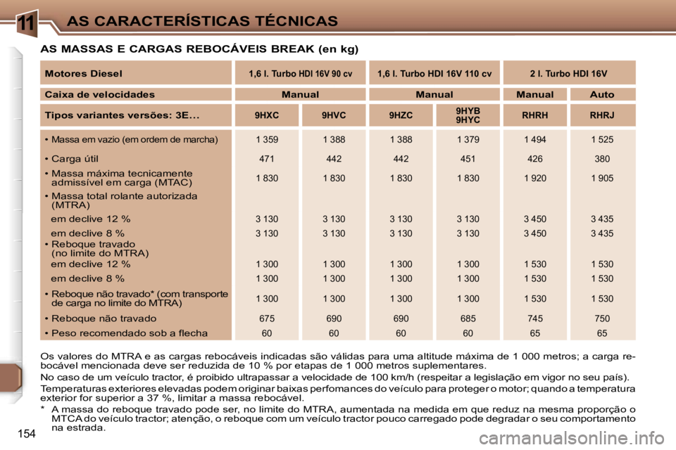 Peugeot 307 2006  Manual do proprietário (in Portuguese) �1�1�A�S� �C�A�R�A�C�T�E�R�Í�S�T�I�C�A�S� �T�É�C�N�I�C�A�S
�1�5�4
�A�S� �M�A�S�S�A�S� �E� �C�A�R�G�A�S� �R�E�B�O�C�Á�V�E�I�S� �B�R�E�A�K� �(�e�n� �k�g�)
�O�s� �v�a�l�o�r�e�s� �d�o� �M�T�R�A� �e� �a
