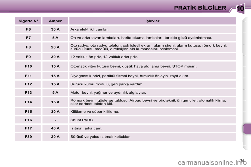 Peugeot 307 2006  Kullanım Kılavuzu (in Turkish) �1�0
�1�3�1
�S�i�g�o�r�t�a� �N�° �A�m�p�e�r�İ�ş�l�e�v�l�e�r
�F�6 �3�0� �A �A�r�k�a� �e�l�e�k�t�r�i�k�l�i� �c�a�m�l�a�r�.
�F�7 �5� �A �Ö�n� �v�e� �a�r�k�a� �t�a�v�a�n� �l�a�m�b�a�l�a�r�ı�,� �h�a�r