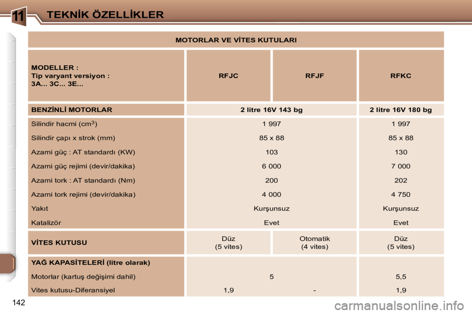 Peugeot 307 2006  Kullanım Kılavuzu (in Turkish) �1�1�T�E�K�N�İ�K� �Ö�Z�E�L�L�İ�K�L�E�R
�1�4�2
�M�O�T�O�R�L�A�R� �V�E� �V�İ�T�E�S� �K�U�T�U�L�A�R�I
�M�O�D�E�L�L�E�R� �: 
�T�i�p� �v�a�r�y�a�n�t� �v�e�r�s�i�y�o�n� �:
�3�A�.�.�.� �3�C�.�.�.� �3�E�.