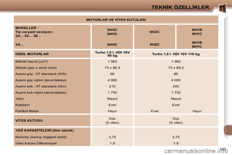 Peugeot 307 2006  Kullanım Kılavuzu (in Turkish) �1�1�T�E�K�N�İ�K� �Ö�Z�E�L�L�İ�K�L�E�R
�1�4�3
�M�O�T�O�R�L�A�R� �V�E� �V�İ�T�E�S� �K�U�T�U�L�A�R�I
�M�O�D�E�L�L�E�R� �: 
�T�i�p� �v�a�r�y�a�n�t� �v�e�r�s�i�y�o�n� �:
�3�A�.�.�.� �3�C�.�.�.� �3�E�.