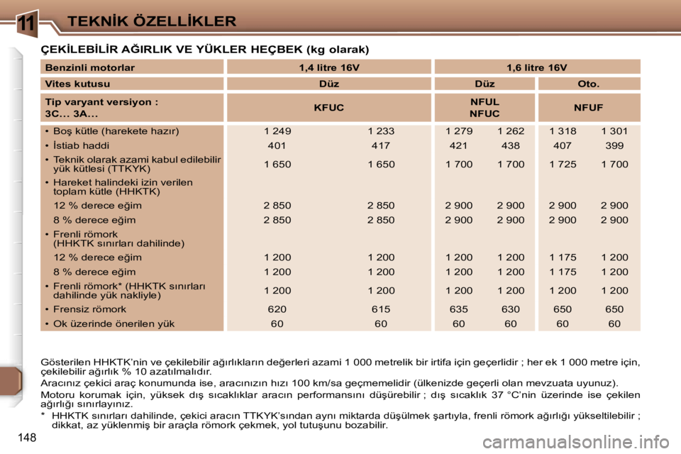 Peugeot 307 2006  Kullanım Kılavuzu (in Turkish) �1�1�T�E�K�N�İ�K� �Ö�Z�E�L�L�İ�K�L�E�R
�1�4�8
�Ç�E�K�İ�L�E�B�İ�L�İ�R� �A�Ğ�I�R�L�I�K� �V�E� �Y�Ü�K�L�E�R� �H�E�Ç�B�E�K� �(�k�g� �o�l�a�r�a�k�)
�G�ö�s�t�e�r�i�l�e�n� �H�H�K�T�K�’�n�i�n� �v