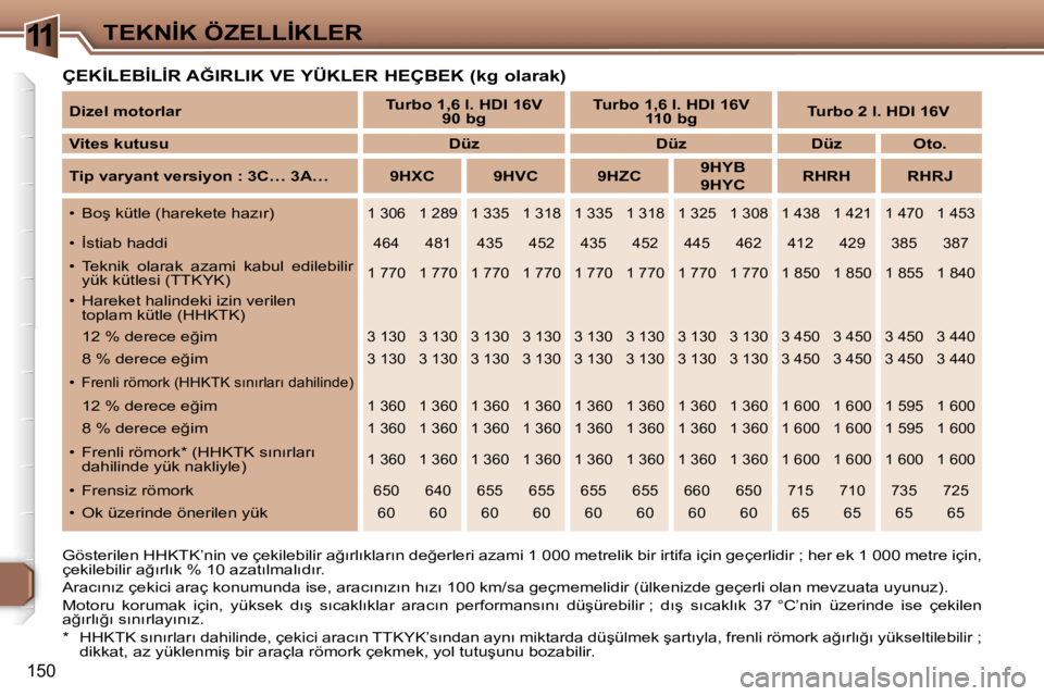Peugeot 307 2006  Kullanım Kılavuzu (in Turkish) �1�1�T�E�K�N�İ�K� �Ö�Z�E�L�L�İ�K�L�E�R
�1�5�0
�Ç�E�K�İ�L�E�B�İ�L�İ�R� �A�Ğ�I�R�L�I�K� �V�E� �Y�Ü�K�L�E�R� �H�E�Ç�B�E�K� �(�k�g� �o�l�a�r�a�k�)
�G�ö�s�t�e�r�i�l�e�n� �H�H�K�T�K�’�n�i�n� �v