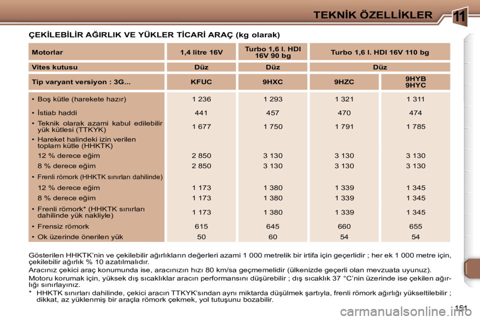 Peugeot 307 2006  Kullanım Kılavuzu (in Turkish) �1�1�T�E�K�N�İ�K� �Ö�Z�E�L�L�İ�K�L�E�R
�1�5�1
�Ç�E�K�İ�L�E�B�İ�L�İ�R� �A�Ğ�I�R�L�I�K� �V�E� �Y�Ü�K�L�E�R� �T�İ�C�A�R�İ� �A�R�A�Ç� �(�k�g� �o�l�a�r�a�k�)
�G�ö�s�t�e�r�i�l�e�n� �H�H�K�T�K�