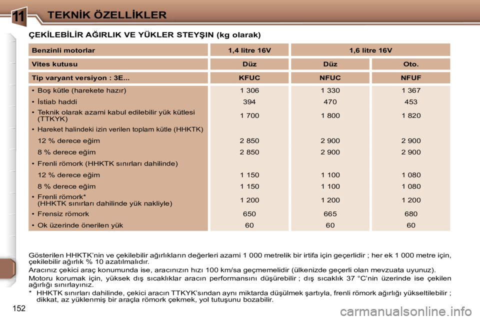 Peugeot 307 2006  Kullanım Kılavuzu (in Turkish) �1�1�T�E�K�N�İ�K� �Ö�Z�E�L�L�İ�K�L�E�R
�1�5�2
�Ç�E�K�İ�L�E�B�İ�L�İ�R� �A�Ğ�I�R�L�I�K� �V�E� �Y�Ü�K�L�E�R� �S�T�E�Y�Ş�I�N� �(�k�g� �o�l�a�r�a�k�)
�G�ö�s�t�e�r�i�l�e�n� �H�H�K�T�K�’�n�i�n� 