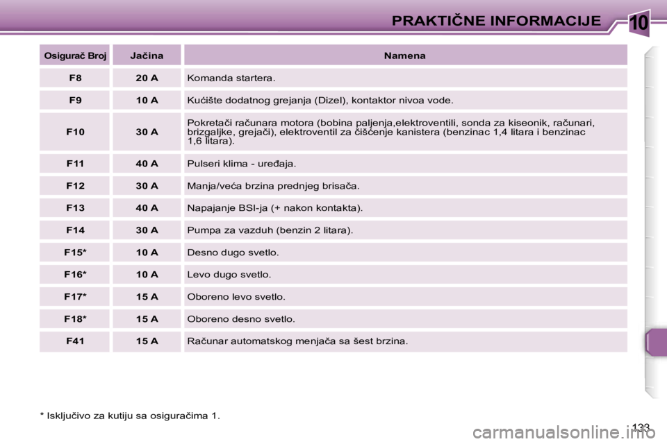 Peugeot 307 2006  Упутство за употребу (in Serbian) �1�0�P�R�A�K�T�I�Č�N�E� �I�N�F�O�R�M�A�C�I�J�E� 
�1�3�3
�*� �I�s�k�l�j�u�č�i�v�o� �z�a� �k�u�t�i�j�u� �s�a� �o�s�i�g�u�r�a�č�i�m�a� �1�.
�O�s�i�g�u�r�a�č� �B�r�o�j�J�a�č�i�n�a�N�a�m�e�n�a
�F�8 �2