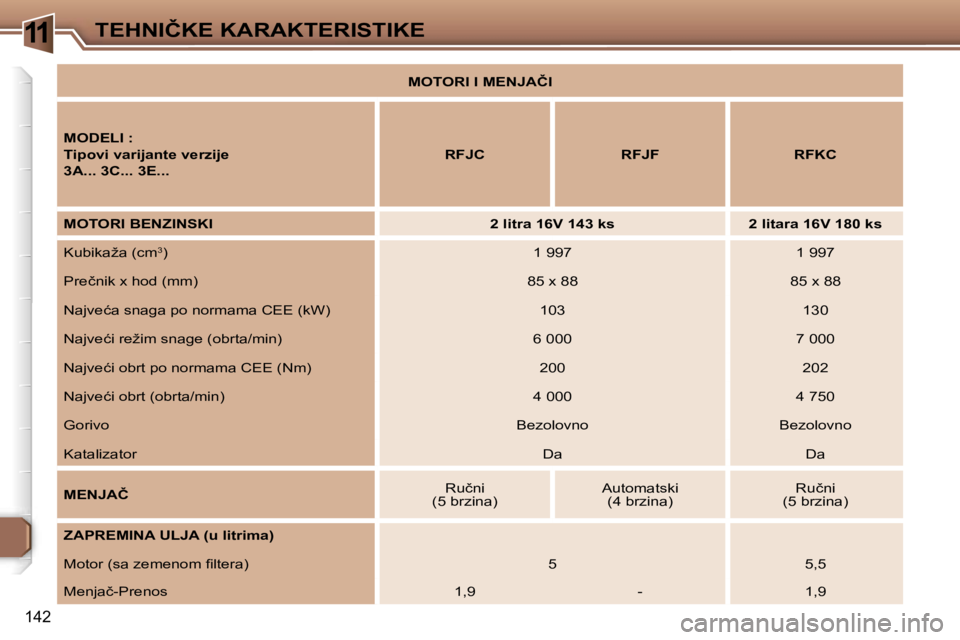 Peugeot 307 2006  Упутство за употребу (in Serbian) �1�1�T�E�H�N�I�Č�K�E� �K�A�R�A�K�T�E�R�I�S�T�I�K�E� 
�1�4�2
�M�O�T�O�R�I� �I� �M�E�N�J�A�Č�I
�M�O�D�E�L�I� �: 
�T�i�p�o�v�i� �v�a�r�i�j�a�n�t�e� �v�e�r�z�i�j�e
�3�A�.�.�.� �3�C�.�.�.� �3�E�.�.�. �R�