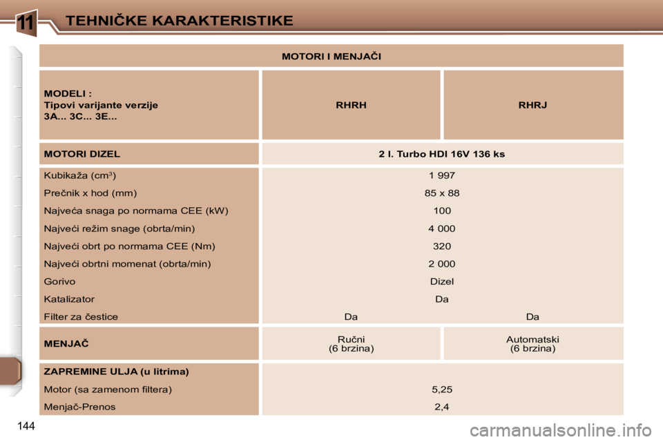 Peugeot 307 2006  Упутство за употребу (in Serbian) �1�1�T�E�H�N�I�Č�K�E� �K�A�R�A�K�T�E�R�I�S�T�I�K�E� 
�1�4�4
�M�O�T�O�R�I� �I� �M�E�N�J�A�Č�I� 
�M�O�D�E�L�I� �: 
�T�i�p�o�v�i� �v�a�r�i�j�a�n�t�e� �v�e�r�z�i�j�e� 
�3�A�.�.�.� �3�C�.�.�.� �3�E�.�.�.