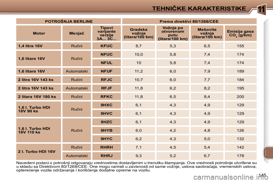 Peugeot 307 2006  Упутство за употребу (in Serbian) �1�1�T�E�H�N�I�Č�K�E� �K�A�R�A�K�T�E�R�I�S�T�I�K�E� 
�1�4�5
�N�a�v�e�d�e�n�i� �p�o�d�a�c�i� �o� �p�o�t�r�o�š�n�j�i� �o�d�g�o�v�a�r�a�j�u� �v�r�e�d�n�o�s�t�i�m�a� �d�o�s�t�a�v�l�j�e�n�i�m� �u� �t�r�e