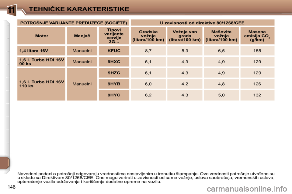 Peugeot 307 2006  Упутство за употребу (in Serbian) �1�1�T�E�H�N�I�Č�K�E� �K�A�R�A�K�T�E�R�I�S�T�I�K�E� 
�1�4�6
�N�a�v�e�d�e�n�i� �p�o�d�a�c�i� �o� �p�o�t�r�o�š�n�j�i� �o�d�g�o�v�a�r�a�j�u� �v�r�e�d�n�o�s�t�i�m�a� �d�o�s�t�a�v�l�j�e�n�i�m� �u� �t�r�e