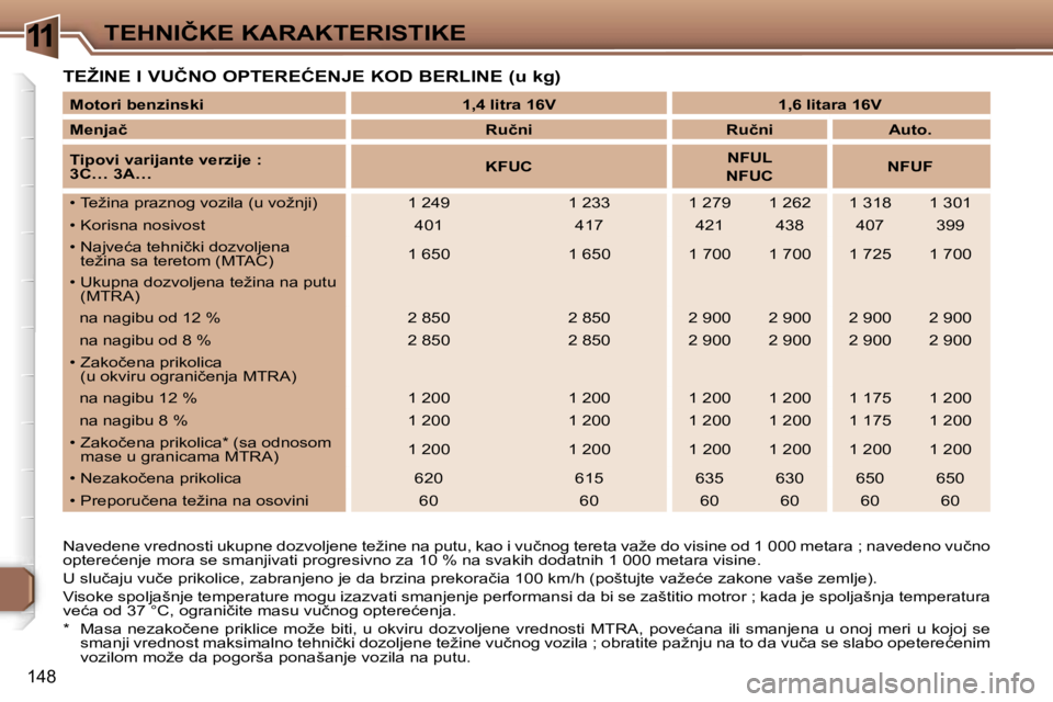 Peugeot 307 2006  Упутство за употребу (in Serbian) �1�1�T�E�H�N�I�Č�K�E� �K�A�R�A�K�T�E�R�I�S�T�I�K�E� 
�1�4�8
�T�E�Ž�I�N�E� �I� �V�U�Č�N�O� �O�P�T�E�R�E�Ć�E�N�J�E� �K�O�D� �B�E�R�L�I�N�E� �(�u� �k�g�)
�N�a�v�e�d�e�n�e� �v�r�e�d�n�o�s�t�i� �u�k�u�
