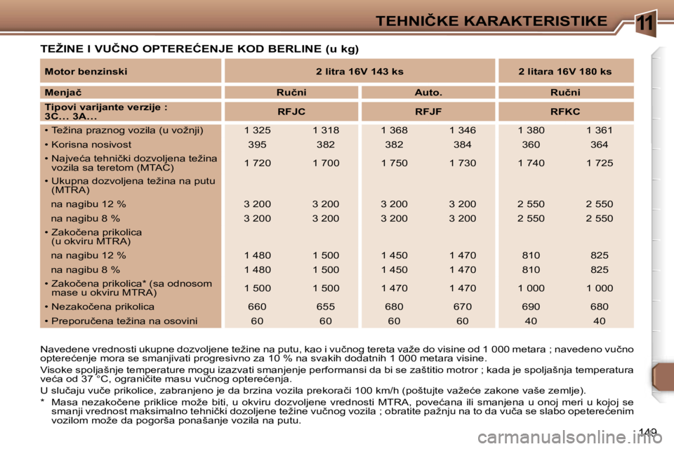 Peugeot 307 2006  Упутство за употребу (in Serbian) �1�1�T�E�H�N�I�Č�K�E� �K�A�R�A�K�T�E�R�I�S�T�I�K�E� 
�1�4�9
�T�E�Ž�I�N�E� �I� �V�U�Č�N�O� �O�P�T�E�R�E�Ć�E�N�J�E� �K�O�D� �B�E�R�L�I�N�E� �(�u� �k�g�)
�N�a�v�e�d�e�n�e� �v�r�e�d�n�o�s�t�i� �u�k�u�