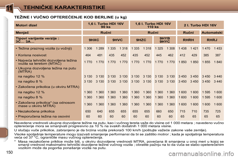 Peugeot 307 2006  Упутство за употребу (in Serbian) �1�1�T�E�H�N�I�Č�K�E� �K�A�R�A�K�T�E�R�I�S�T�I�K�E� 
�1�5�0
�T�E�Ž�I�N�E� �I� �V�U�Č�N�O� �O�P�T�E�R�E�Ć�E�N�J�E� �K�O�D� �B�E�R�L�I�N�E� �(�u� �k�g�)
�N�a�v�e�d�e�n�e� �v�r�e�d�n�o�s�t�i� �u�k�u�