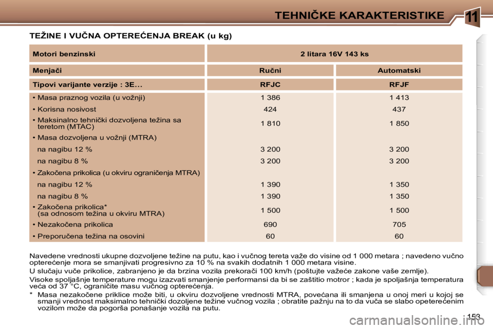 Peugeot 307 2006  Упутство за употребу (in Serbian) �1�1�T�E�H�N�I�Č�K�E� �K�A�R�A�K�T�E�R�I�S�T�I�K�E� 
�1�5�3
�T�E�Ž�I�N�E� �I� �V�U�Č�N�A� �O�P�T�E�R�E�Ć�E�N�J�A� �B�R�E�A�K� �(�u� �k�g�)
�N�a�v�e�d�e�n�e� �v�r�e�d�n�o�s�t�i� �u�k�u�p�n�e� �d�o�