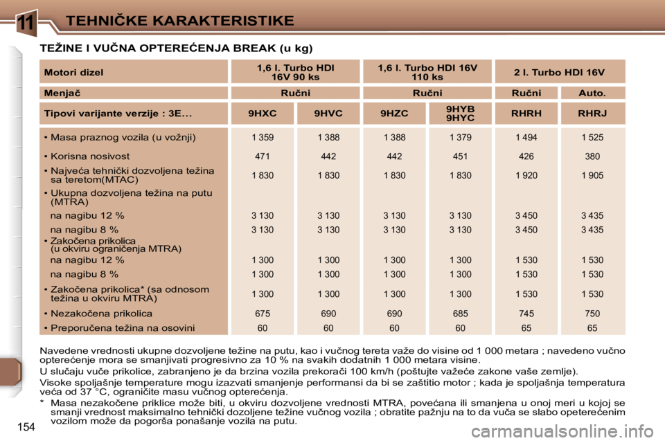 Peugeot 307 2006  Упутство за употребу (in Serbian) �1�1�T�E�H�N�I�Č�K�E� �K�A�R�A�K�T�E�R�I�S�T�I�K�E� 
�1�5�4
�T�E�Ž�I�N�E� �I� �V�U�Č�N�A� �O�P�T�E�R�E�Ć�E�N�J�A� �B�R�E�A�K� �(�u� �k�g�)
�N�a�v�e�d�e�n�e� �v�r�e�d�n�o�s�t�i� �u�k�u�p�n�e� �d�o�