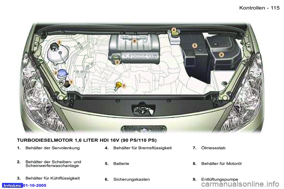 Peugeot 307 2005.5  Betriebsanleitung (in German) �K�o�n�t�r�o�l�l�e�n�1�1�4 �-
�0�1�-�1�0�-�2�0�0�5
�1�1�5�K�o�n�t�r�o�l�l�e�n�-
�0�1�-�1�0�-�2�0�0�5
�1�.�  �B�e�h�ä�l�t�e�r� �d�e�r� �S�e�r�v�o�l�e�n�k�u�n�g
�2�. �  �B�e�h�ä�l�t�e�r� �d�e�r� �S�c�