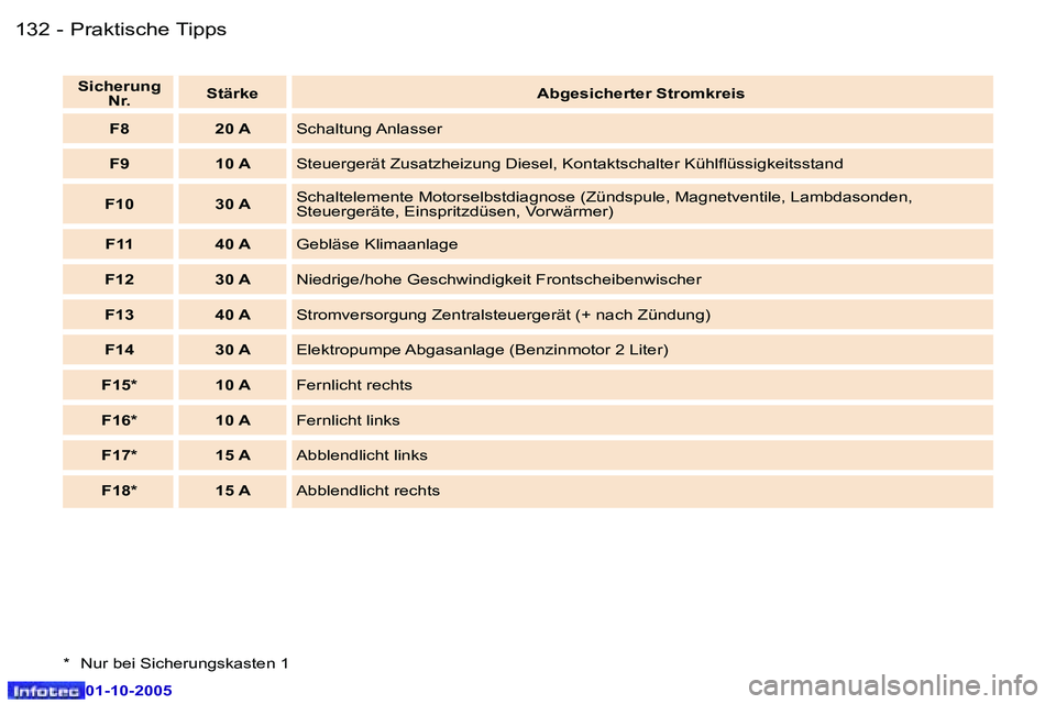 Peugeot 307 2005.5  Betriebsanleitung (in German) �P�r�a�k�t�i�s�c�h�e� �T�i�p�p�s�1�3�2 �-
�0�1�-�1�0�-�2�0�0�5
�1�3�3�P�r�a�k�t�i�s�c�h�e� �T�i�p�p�s�-
�0�1�-�1�0�-�2�0�0�5
�S�i�c�h�e�r�u�n�g� �N�r�. �S�t�ä�r�k�e
�A�b�g�e�s�i�c�h�e�r�t�e�r� �S�t�r