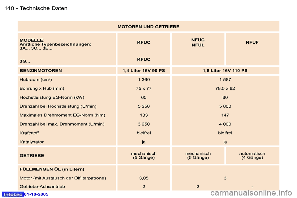 Peugeot 307 2005.5  Betriebsanleitung (in German) �T�e�c�h�n�i�s�c�h�e� �D�a�t�e�n�1�4�0 �-
�0�1�-�1�0�-�2�0�0�5
�1�4�1�T�e�c�h�n�i�s�c�h�e� �D�a�t�e�n�-
�0�1�-�1�0�-�2�0�0�5
�M�O�T�O�R�E�N� �U�N�D� �G�E�T�R�I�E�B�E
�M�O�D�E�L�L�E�: 
�A�m�t�l�i�c�h�e