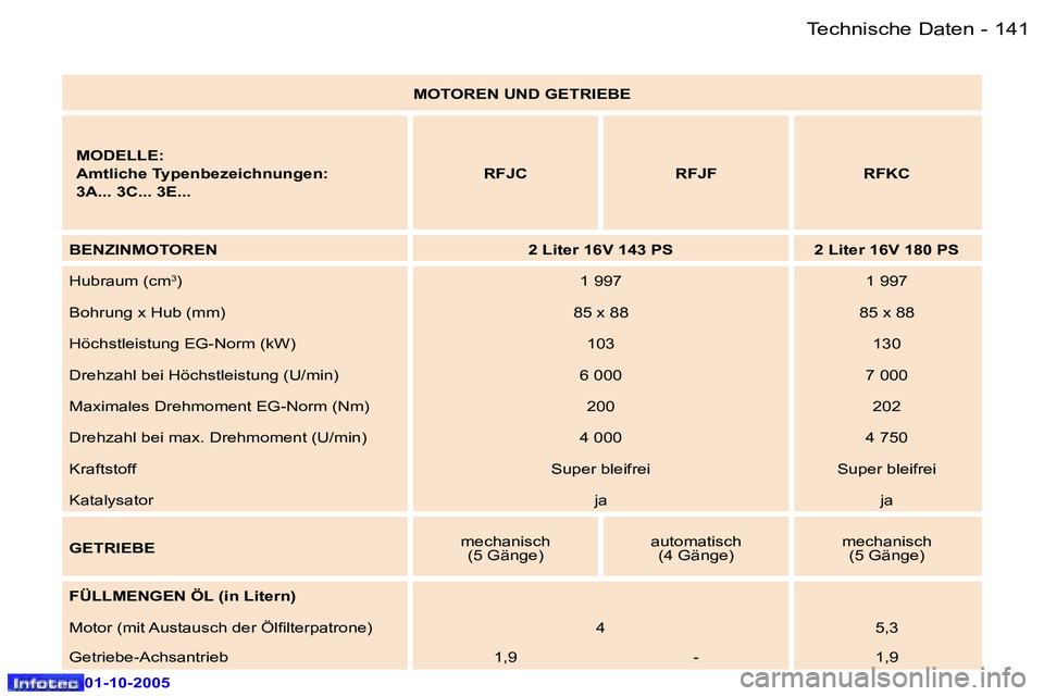 Peugeot 307 2005.5  Betriebsanleitung (in German) �T�e�c�h�n�i�s�c�h�e� �D�a�t�e�n�1�4�0 �-
�0�1�-�1�0�-�2�0�0�5
�1�4�1�T�e�c�h�n�i�s�c�h�e� �D�a�t�e�n�-
�0�1�-�1�0�-�2�0�0�5
�M�O�T�O�R�E�N� �U�N�D� �G�E�T�R�I�E�B�E
�M�O�D�E�L�L�E�: 
�A�m�t�l�i�c�h�e