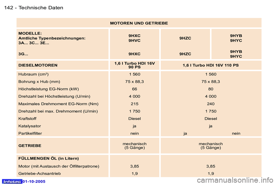Peugeot 307 2005.5  Betriebsanleitung (in German) �T�e�c�h�n�i�s�c�h�e� �D�a�t�e�n�1�4�2 �-
�0�1�-�1�0�-�2�0�0�5
�1�4�3�T�e�c�h�n�i�s�c�h�e� �D�a�t�e�n�-
�0�1�-�1�0�-�2�0�0�5
�M�O�T�O�R�E�N� �U�N�D� �G�E�T�R�I�E�B�E
�M�O�D�E�L�L�E�: 
�A�m�t�l�i�c�h�e