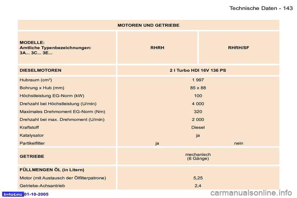 Peugeot 307 2005.5  Betriebsanleitung (in German) �T�e�c�h�n�i�s�c�h�e� �D�a�t�e�n�1�4�2 �-
�0�1�-�1�0�-�2�0�0�5
�1�4�3�T�e�c�h�n�i�s�c�h�e� �D�a�t�e�n�-
�0�1�-�1�0�-�2�0�0�5
�M�O�T�O�R�E�N� �U�N�D� �G�E�T�R�I�E�B�E
�M�O�D�E�L�L�E�: 
�A�m�t�l�i�c�h�e