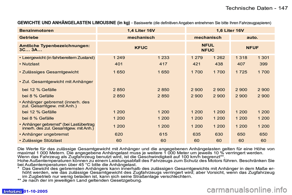 Peugeot 307 2005.5  Betriebsanleitung (in German) �T�e�c�h�n�i�s�c�h�e� �D�a�t�e�n�1�4�6 �-
�0�1�-�1�0�-�2�0�0�5
�1�4�7�T�e�c�h�n�i�s�c�h�e� �D�a�t�e�n�-
�0�1�-�1�0�-�2�0�0�5
�G�E�W�I�C�H�T�E� �U�N�D� �A�N�H�Ä�N�G�E�L�A�S�T�E�N� �L�I�M�O�U�S�I�N�E� 