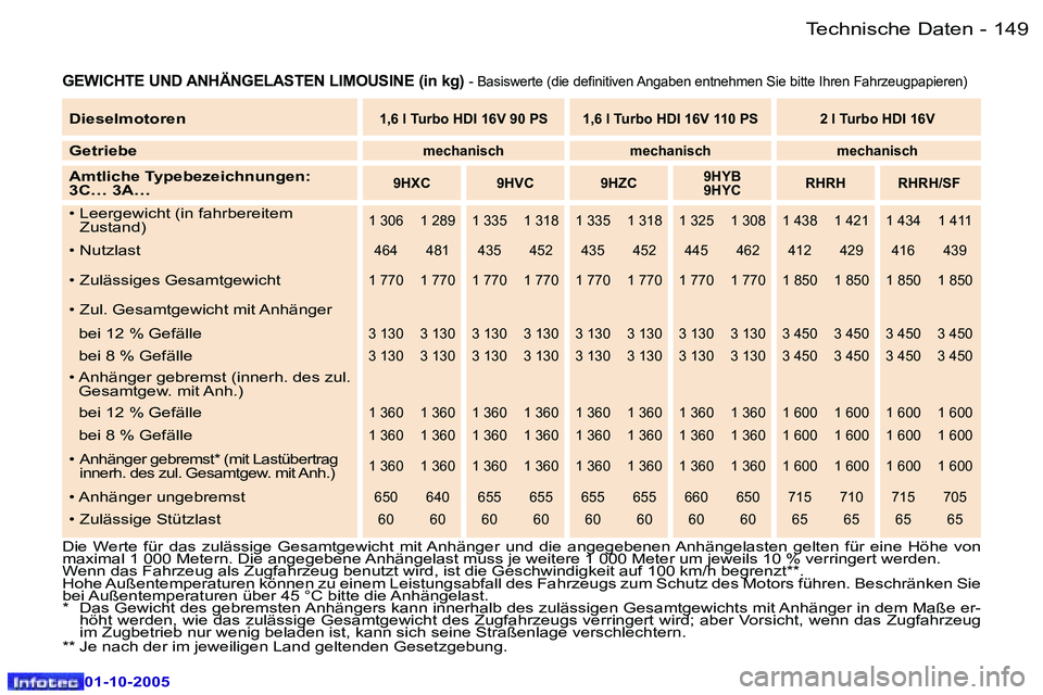 Peugeot 307 2005.5  Betriebsanleitung (in German) �T�e�c�h�n�i�s�c�h�e� �D�a�t�e�n�1�4�8 �-
�0�1�-�1�0�-�2�0�0�5
�1�4�9�T�e�c�h�n�i�s�c�h�e� �D�a�t�e�n�-
�0�1�-�1�0�-�2�0�0�5
�G�E�W�I�C�H�T�E� �U�N�D� �A�N�H�Ä�N�G�E�L�A�S�T�E�N� �L�I�M�O�U�S�I�N�E� 
