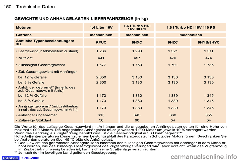Peugeot 307 2005.5  Betriebsanleitung (in German) �T�e�c�h�n�i�s�c�h�e� �D�a�t�e�n�1�5�0 �-
�0�1�-�1�0�-�2�0�0�5
�1�5�1�T�e�c�h�n�i�s�c�h�e� �D�a�t�e�n�-
�0�1�-�1�0�-�2�0�0�5
�G�E�W�I�C�H�T�E� �U�N�D� �A�N�H�Ä�N�G�E�L�A�S�T�E�N� �L�I�E�F�E�R�F�A�H�R