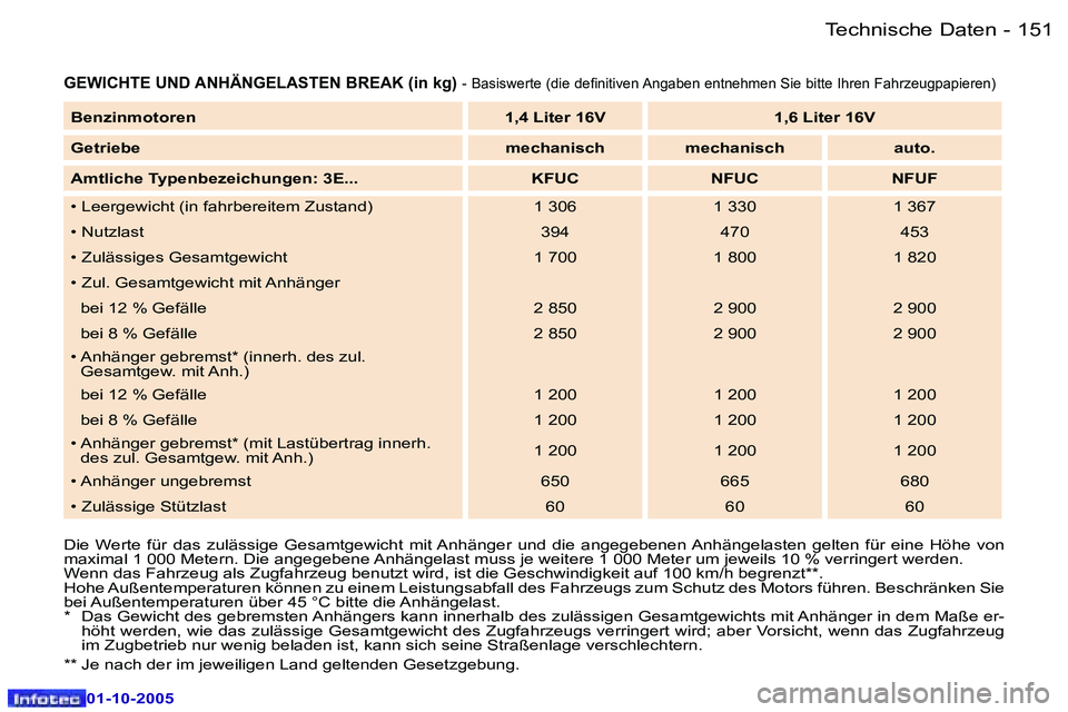 Peugeot 307 2005.5  Betriebsanleitung (in German) �T�e�c�h�n�i�s�c�h�e� �D�a�t�e�n�1�5�0 �-
�0�1�-�1�0�-�2�0�0�5
�1�5�1�T�e�c�h�n�i�s�c�h�e� �D�a�t�e�n�-
�0�1�-�1�0�-�2�0�0�5
�G�E�W�I�C�H�T�E� �U�N�D� �A�N�H�Ä�N�G�E�L�A�S�T�E�N� �B�R�E�A�K� �(�i�n� 