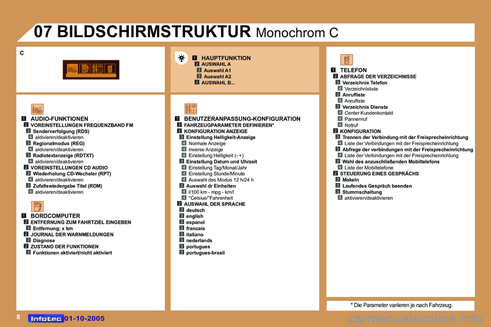 Peugeot 307 2005.5  Betriebsanleitung (in German) �8
�1�2�3
�2�3
�1�2�2
�4
�3�4
�4
�4
�3�4
�4
�4
�3�4
�1�2�3�4�3�4
�4�2�3�4�3�4
�1�2�3�2�3�2�3
�1�2�3�4�3�4�3�4�4�4�2�3�4�3�4�3�4�2�3�3�3�4�2�3�3�3�3�3�3�3�3
�3
�C
�0�1�-�1�0�-�2�0�0�5�0�1�-�1�0�-�2�0�0