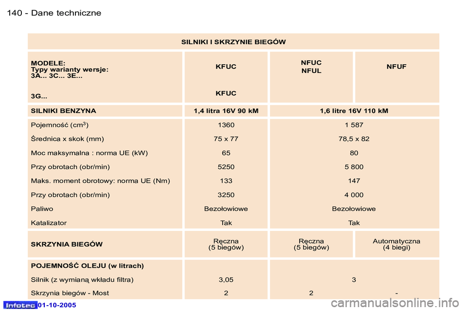 Peugeot 307 2005.5  Instrukcja Obsługi (in Polish) �D�a�n�e� �t�e�c�h�n�i�c�z�n�e�1�4�0 �-
�0�1�-�1�0�-�2�0�0�5
�1�4�1�D�a�n�e� �t�e�c�h�n�i�c�z�n�e�-
�0�1�-�1�0�-�2�0�0�5
�S�I�L�N�I�K�I� �I� �S�K�R�Z�Y�N�I�E� �B�I�E�G�Ó�W
�M�O�D�E�L�E�: 
�T�y�p�y� �
