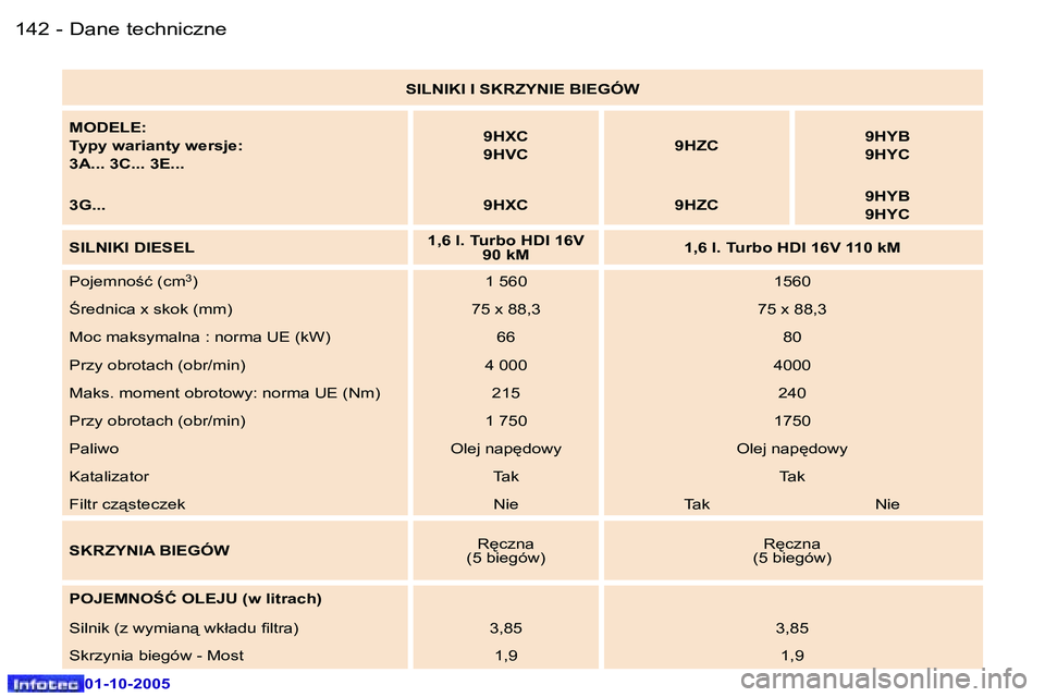 Peugeot 307 2005.5  Instrukcja Obsługi (in Polish) �D�a�n�e� �t�e�c�h�n�i�c�z�n�e�1�4�2 �-
�0�1�-�1�0�-�2�0�0�5
�1�4�3�D�a�n�e� �t�e�c�h�n�i�c�z�n�e�-
�0�1�-�1�0�-�2�0�0�5
�S�I�L�N�I�K�I� �I� �S�K�R�Z�Y�N�I�E� �B�I�E�G�Ó�W
�M�O�D�E�L�E�: 
�T�y�p�y� �
