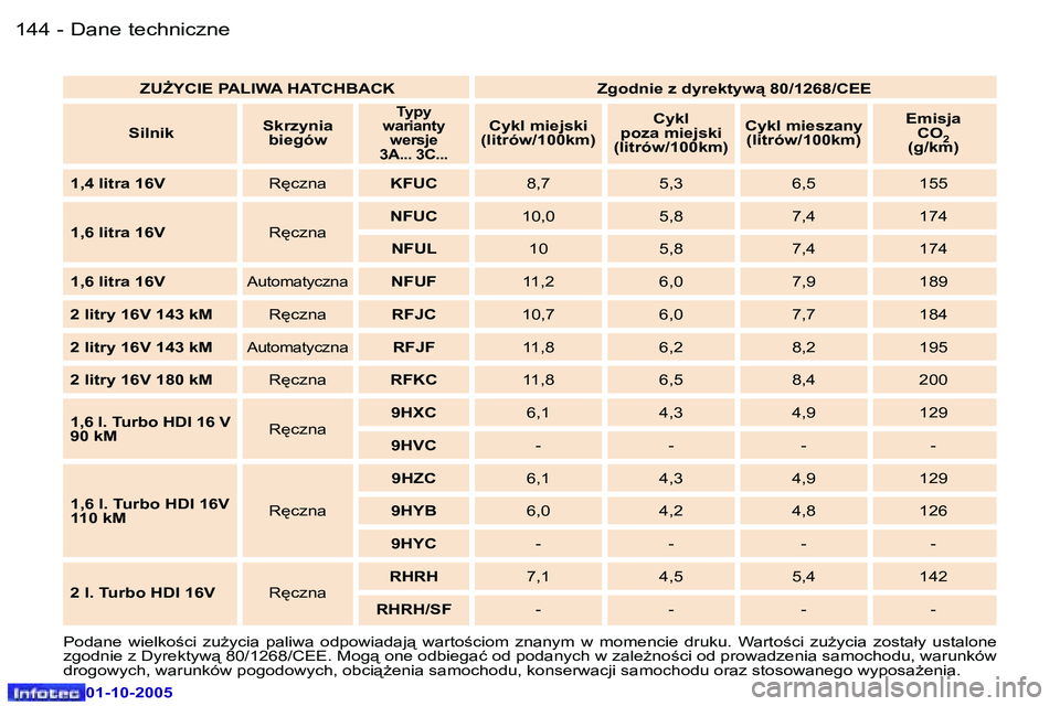 Peugeot 307 2005.5  Instrukcja Obsługi (in Polish) �D�a�n�e� �t�e�c�h�n�i�c�z�n�e�1�4�4 �-
�0�1�-�1�0�-�2�0�0�5
�1�4�5�D�a�n�e� �t�e�c�h�n�i�c�z�n�e�-
�0�1�-�1�0�-�2�0�0�5
�P�o�d�a�n�e�  �w�i�e�l�k�o;�c�i�  �z�u*�y�c�i�a�  �p�a�l�i�w�a�  �o�d�p�o�w�